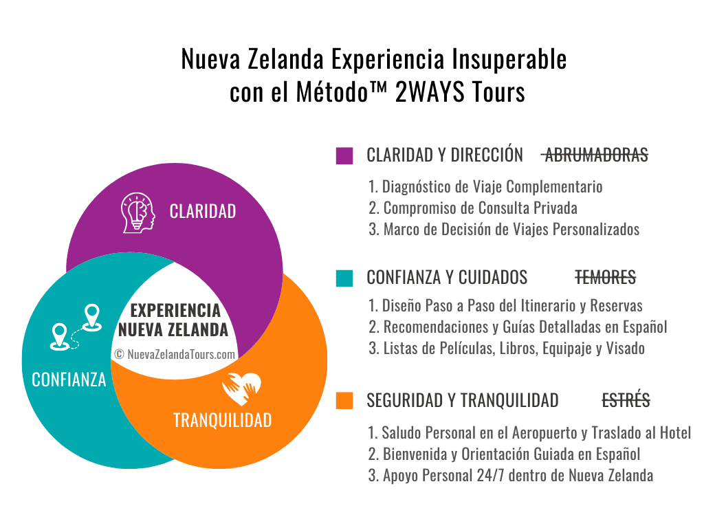 Método 2WAYS Tours Nueva Zelanda Experiencia Inigualable Método de 2WAYS Tours para Nueva Zelanda Experiencia Inigualable